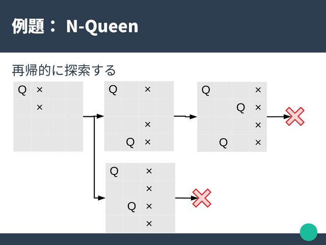 例題： N-Queen
再帰的に探索する
Q ×
×
Q ×
×
Q ×
Q ×
Q ×
×
Q ×
Q ×
×
Q ×
×
