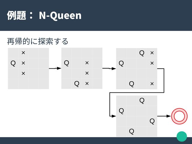例題： N-Queen
再帰的に探索する
×
Q ×
×
Q ×
×
Q ×
Q ×
Q ×
Q ×
Q
Q
Q
Q
