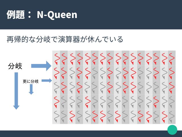 例題： N-Queen
再帰的な分岐で演算器が休んでいる
分岐
更に分岐
