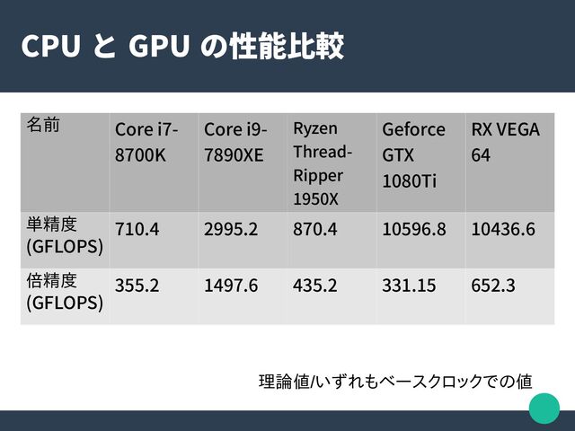 CPU と GPU の性能比較
名前 Core i7-
8700K
Core i9-
7890XE
Ryzen
Thread-
Ripper
1950X
Geforce
GTX　
1080Ti
RX VEGA
64
単精度
(GFLOPS)
710.4 2995.2 870.4 10596.8 10436.6
倍精度
(GFLOPS)
355.2 1497.6 435.2 331.15 652.3
理論値/いずれもベースクロックでの値
