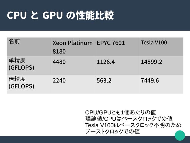 CPU と GPU の性能比較
名前 Xeon Platinum
8180
EPYC 7601 Tesla V100
単精度
(GFLOPS)
4480 1126.4 14899.2
倍精度
(GFLOPS)
2240 563.2 7449.6
CPU/GPUとも1個あたりの値
理論値/CPUはベースクロックでの値
Tesla V100はベースクロック不明のため
ブーストクロックでの値
