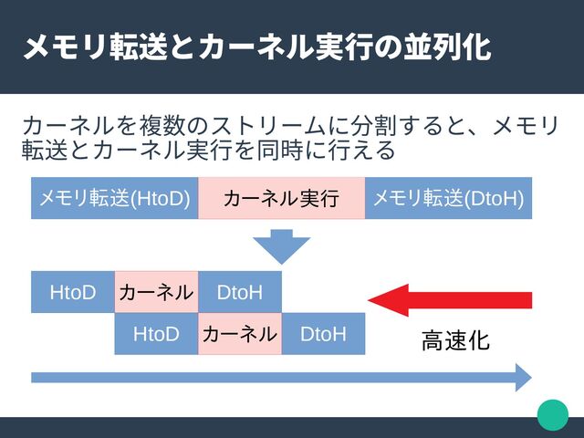 メモリ転送とカーネル実行の並列化
カーネルを複数のストリームに分割すると、メモリ
転送とカーネル実行を同時に行える
メモリ転送(HtoD) メモリ転送(DtoH)
カーネル実行
HtoD DtoH
カーネル
HtoD DtoH
カーネル 高速化
