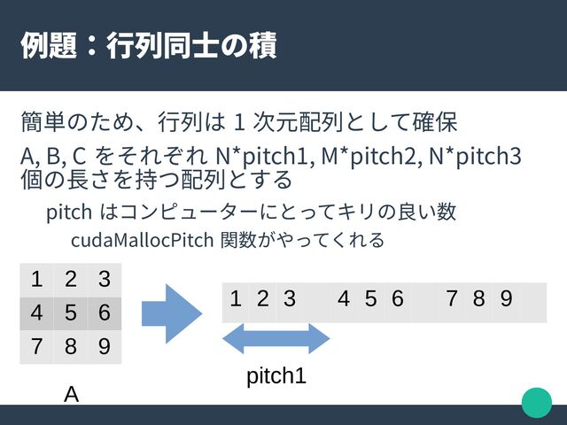 例題：行列同士の積
簡単のため、行列は 1 次元配列として確保
A, B, C をそれぞれ N*pitch1, M*pitch2, N*pitch3
個の長さを持つ配列とする
pitch はコンピューターにとってキリの良い数
cudaMallocPitch 関数がやってくれる
1 2 3
4 5 6
7 8 9
1 2 3 4 5 6 7 8 9
A
pitch1

