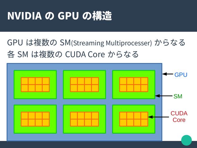 NVIDIA の GPU の構造
GPU は複数の SM(Streaming Multiprocesser) からなる
各 SM は複数の CUDA Core からなる
GPU
SM
CUDA
Core
