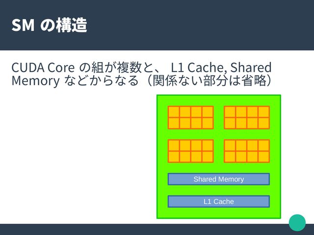 SM の構造
CUDA Core の組が複数と、 L1 Cache, Shared
Memory などからなる（関係ない部分は省略）
L1 Cache
Shared Memory
