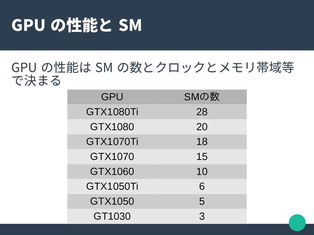 GPU の性能と SM
GPU の性能は SM の数とクロックとメモリ帯域等
で決まる
GPU SMの数
GTX1080Ti 28
GTX1080 20
GTX1070Ti 18
GTX1070 15
GTX1060 10
GTX1050Ti 6
GTX1050 5
GT1030 3
