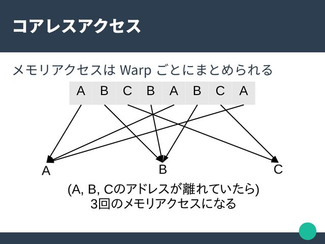 コアレスアクセス
メモリアクセスは Warp ごとにまとめられる
A B C B A B C A
A B C
(A, B, Cのアドレスが離れていたら)
3回のメモリアクセスになる

