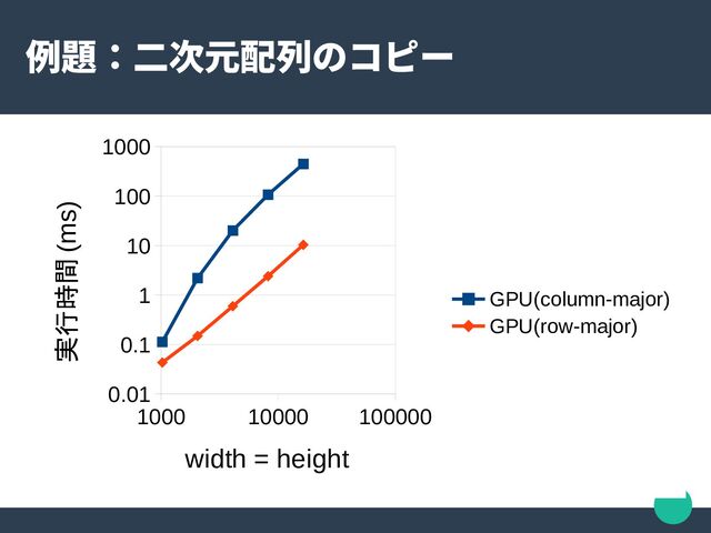 例題：二次元配列のコピー
1000 10000 100000
0.01
0.1
1
10
100
1000
GPU(column-major)
GPU(row-major)
width = height
実行時間 (ms)
