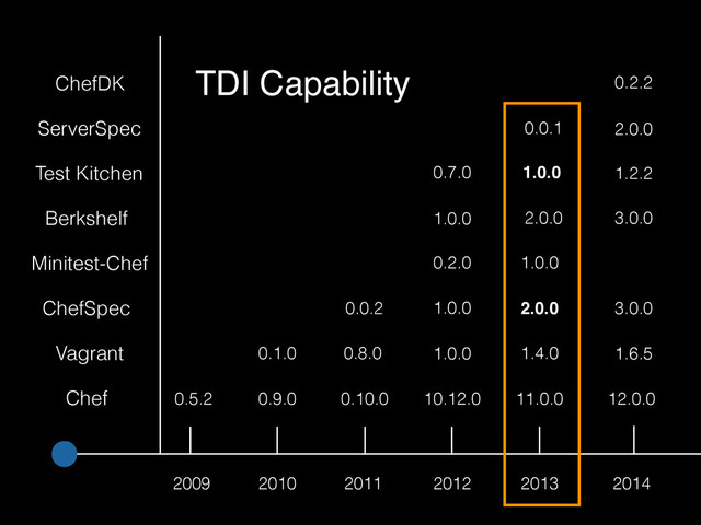2009
0.5.2
Chef
Vagrant
ChefSpec
0.1.0
0.0.2
Minitest-Chef
Berkshelf
Test Kitchen
2010
0.9.0
2011
0.10.0
2012
10.12.0
1.0.0
0.2.0
1.0.0
0.7.0
1.0.0
2013 2014
1.0.0
2.0.0
1.0.0
2.0.0
1.4.0
11.0.0 12.0.0
1.6.5
3.0.0
3.0.0
1.2.2
ServerSpec
ChefDK
0.0.1 2.0.0
0.2.2
TDI Capability
0.8.0

