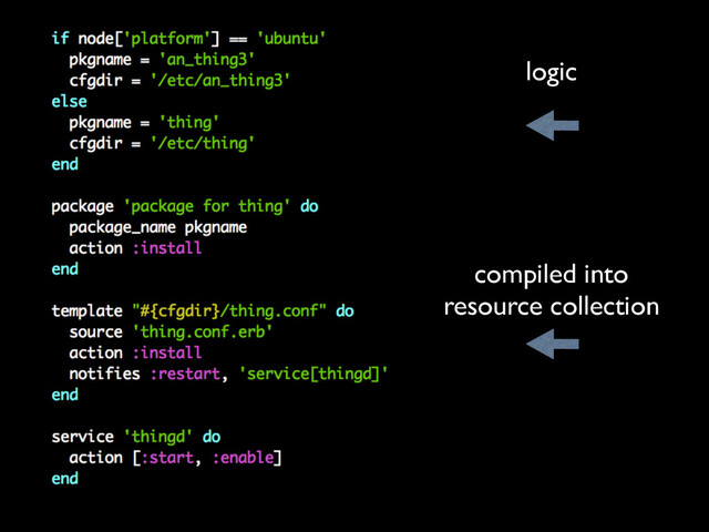 logic
compiled into
resource collection
