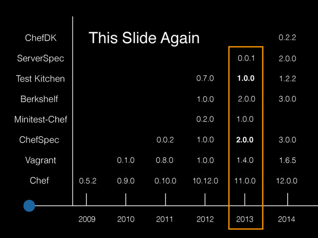 2009
0.5.2
Chef
Vagrant
ChefSpec
0.1.0
0.0.2
Minitest-Chef
Berkshelf
Test Kitchen
2010
0.9.0
2011
0.10.0
2012
10.12.0
1.0.0
0.2.0
1.0.0
0.7.0
1.0.0
2013 2014
1.0.0
2.0.0
1.0.0
2.0.0
1.4.0
11.0.0 12.0.0
1.6.5
3.0.0
3.0.0
1.2.2
ServerSpec
ChefDK
0.0.1 2.0.0
0.2.2
This Slide Again
0.8.0
