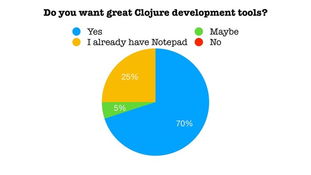 25%
5%
70%
Yes Maybe
I already have Notepad No
Do you want great Clojure development tools?
