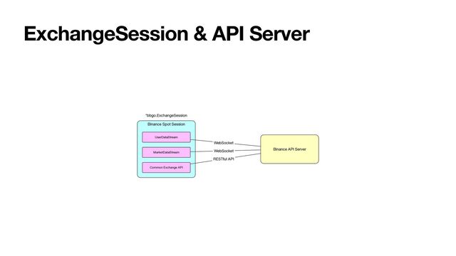 ExchangeSession & API Server
Binance Spot Session
MarketDataStream
UserDataStream
Common Exchange API
Binance API Server
WebSocket
WebSocket
RESTful API
*bbgo.ExchangeSession

