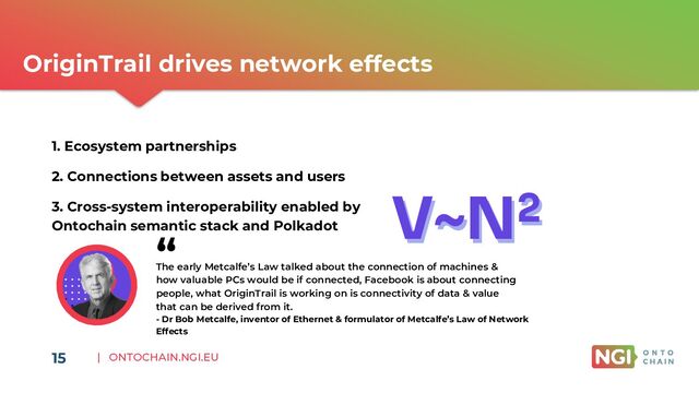 | ONTOCHAIN.NGI.EU
15
OriginTrail drives network effects
1. Ecosystem partnerships
2. Connections between assets and users
3. Cross-system interoperability enabled by
Ontochain semantic stack and Polkadot
V~N2
V~N2
The early Metcalfe’s Law talked about the connection of machines &
how valuable PCs would be if connected, Facebook is about connecting
people, what OriginTrail is working on is connectivity of data & value
that can be derived from it.
“
- Dr Bob Metcalfe, inventor of Ethernet & formulator of Metcalfe’s Law of Network
Effects
