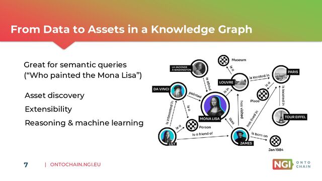 | ONTOCHAIN.NGI.EU
7
From Data to Assets in a Knowledge Graph
Great for semantic queries
(“Who painted the Mona Lisa”)
Asset discovery
Extensibility
Reasoning & machine learning
