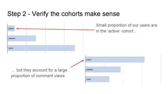 Step 2 - Verify the cohorts make sense
Small proportion of our users are
in the ‘active’ cohort...
… but they account for a large
proportion of comment views
