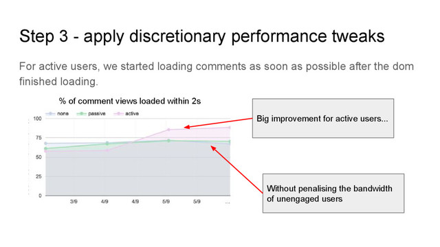 For active users, we started loading comments as soon as possible after the dom
finished loading.
Step 3 - apply discretionary performance tweaks
Big improvement for active users...
Without penalising the bandwidth
of unengaged users
% of comment views loaded within 2s
