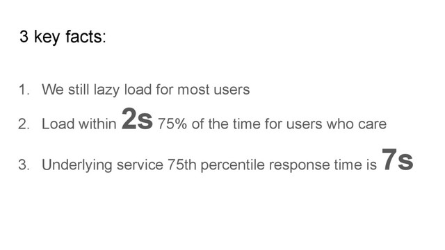 3 key facts:
1. We still lazy load for most users
2. Load within
2s 75% of the time for users who care
3. Underlying service 75th percentile response time is
7s
