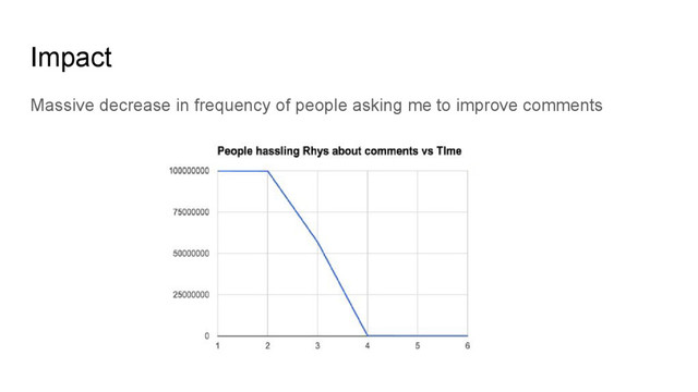 Impact
Massive decrease in frequency of people asking me to improve comments
