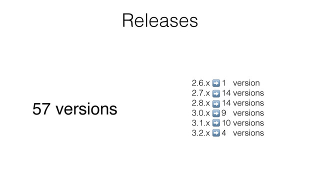 57 versions
2.6.x 1 version
2.7.x 14 versions
2.8.x 14 versions
3.0.x 9 versions
3.1.x 10 versions
3.2.x 4 versions
➡
➡
➡
➡
➡
➡
Releases
