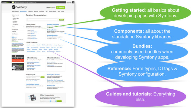 Getting started: all basics about
developing apps with Symfony.
Guides and tutorials: Everything
else.
Components: all about the
standalone Symfony libraries.
Bundles:
commonly used bundles when
developing Symfony apps.
Reference: Form types, DI tags &
Symfony conﬁguration.
