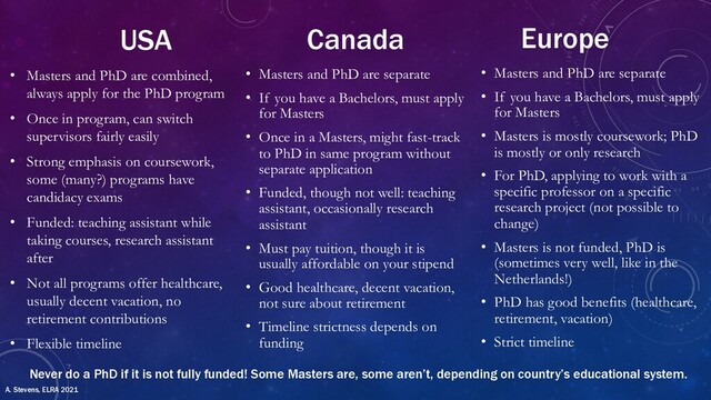USA
• Masters and PhD are combined,
always apply for the PhD program
• Once in program, can switch
supervisors fairly easily
• Strong emphasis on coursework,
some (many?) programs have
candidacy exams
• Funded: teaching assistant while
taking courses, research assistant
after
• Not all programs offer healthcare,
usually decent vacation, no
retirement contributions
• Flexible timeline
Canada Europe
• Masters and PhD are separate
• If you have a Bachelors, must apply
for Masters
• Once in a Masters, might fast-track
to PhD in same program without
separate application
• Funded, though not well: teaching
assistant, occasionally research
assistant
• Must pay tuition, though it is
usually affordable on your stipend
• Good healthcare, decent vacation,
not sure about retirement
• Timeline strictness depends on
funding
• Masters and PhD are separate
• If you have a Bachelors, must apply
for Masters
• Masters is mostly coursework; PhD
is mostly or only research
• For PhD, applying to work with a
specific professor on a specific
research project (not possible to
change)
• Masters is not funded, PhD is
(sometimes very well, like in the
Netherlands!)
• PhD has good benefits (healthcare,
retirement, vacation)
• Strict timeline
Never do a PhD if it is not fully funded! Some Masters are, some aren’t, depending on country’s educational system.
A. Stevens, ELRA 2021
