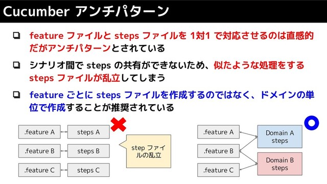 ❏ feature ファイルと steps ファイルを 1対1 で対応させるのは直感的
だがアンチパターンとされている
❏ シナリオ間で steps の共有ができないため、似たような処理をする
steps ファイルが乱立してしまう
❏ feature ごとに steps ファイルを作成するのではなく、ドメインの単
位で作成することが推奨されている
Cucumber アンチパターン
.feature A
.feature B
.feature C
steps A
steps B
steps C
.feature A
.feature B
.feature C
Domain A
steps
Domain B
steps
step ファイ
ルの乱立
