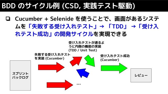 ❏ Cucumber + Selenide を使うことで、画面があるシステ
ムを「失敗する受け入れテスト」→ 「TDD」 →「受け入
れテスト成功」の開発サイクルを実現できる
BDD のサイクル例 (CSD, 実践テスト駆動)
スプリント
バックログ
失敗する受け入れテスト
を実装 (Cucumber)
受け入れテストが通るよ
うに内側の機能の実装
(TDD / Unit Test)
受け入れテスト成功
(Cucumber)
レビュー
...
