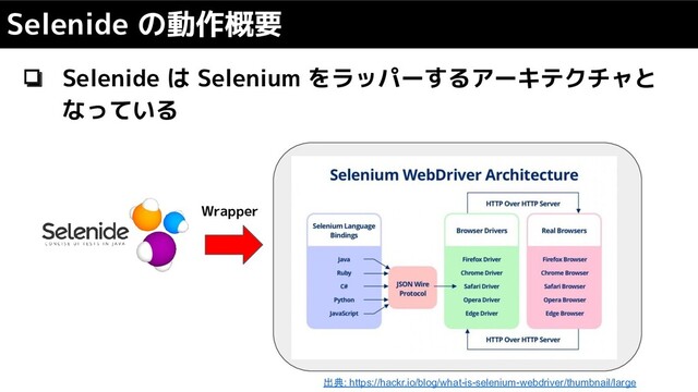 ❏ Selenide は Selenium をラッパーするアーキテクチャと
なっている
Selenide の動作概要
出典: https://hackr.io/blog/what-is-selenium-webdriver/thumbnail/large
Wrapper
