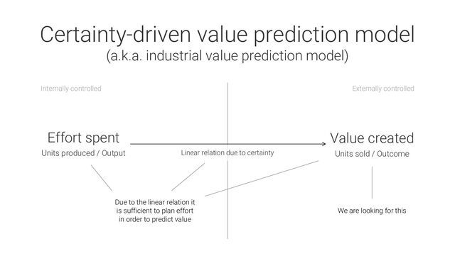 Internally controlled Externally controlled
Effort spent
Units produced / Output
Certainty-driven value prediction model
(a.k.a. industrial value prediction model)
Value created
Units sold / Outcome
Linear relation due to certainty
We are looking for this
Due to the linear relation it
is sufficient to plan effort
in order to predict value
