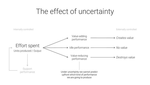 Internally controlled Externally controlled
Effort spent
Units produced / Output
The effect of uncertainty
Under uncertainty we cannot predict
upfront which kind of performance
we are going to produce
Support
performance
Idle performance No value
Value-adding
performance
Creates value
Value-reducing
performance
Destroys value
