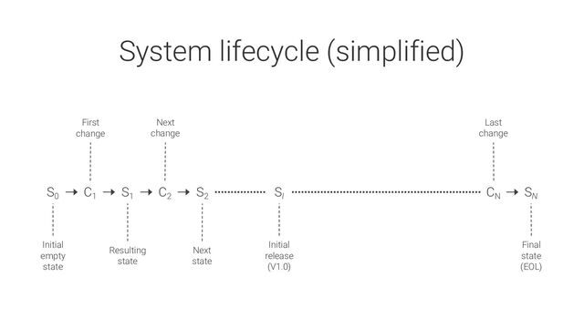 Initial
empty
state
S0
C1
S1
First
change
Resulting
state
C2
S2
Next
change
Next
state
SI
Initial
release
(V1.0)
SN
CN
Final
state
(EOL)
Last
change
System lifecycle (simplified)
