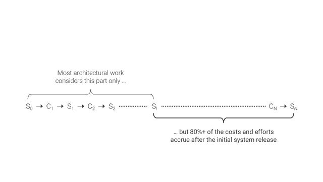 Most architectural work
considers this part only …
… but 80%+ of the costs and efforts
accrue after the initial system release
S0
C1
S1
C2
S2
SI
SN
CN
