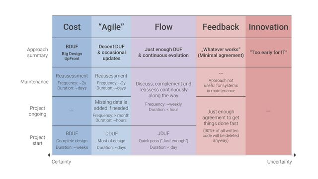 Uncertainty
Certainty
Approach
summary
Project
start
Project
ongoing
Maintenance
Cost “Agile” Flow Feedback Innovation
BDUF
Big Design
UpFront
BDUF
Complete design
Duration: ~weeks
---
Reassessment
Frequency: ~2y
Duration: ~days
Decent DUF
& occasional
updates
DDUF
Most of design
Duration: ~days
Missing details
added if needed
Frequency: > month
Duration: ~hours
Reassessment
Frequency: ~2y
Duration: ~days
JDUF
Quick pass (“Just enough”)
Duration: < day
Just enough DUF
& continuous evolution
„Whatever works“
(Minimal agreement)
Discuss, complement and
reassess continuously
along the way
Frequency: ~weekly
Duration: < hour Just enough
agreement to get
things done fast
(90%+ of all written
code will be deleted
anyway)
---
Approach not
useful for systems
in maintenance
“Too early for IT”
---
