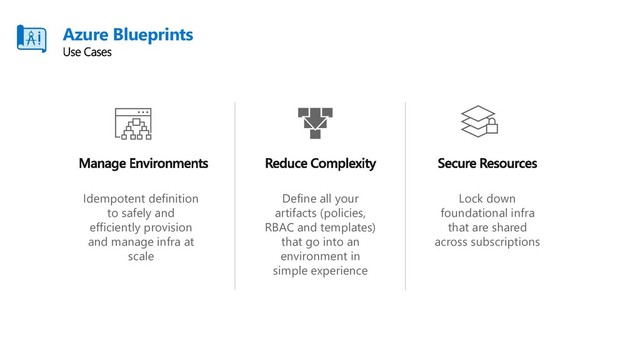 Azure Blueprints
Idempotent definition
to safely and
efficiently provision
and manage infra at
scale
Define all your
artifacts (policies,
RBAC and templates)
that go into an
environment in
simple experience
Lock down
foundational infra
that are shared
across subscriptions
