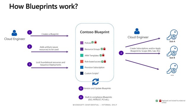Cloud Engineer
1
Creates a Blueprint
Contoso Blueprint
2 Adds artifacts (azure
resources) to be used
3
Lock foundational resources and
Sequence Deployments
Custom Scripts*
Policies
Resource Groups
ARM Templates
Role based access
Provision Subscription
Deployed and locked foundational
artifact
4
Create Subscriptions and/or Apply
Blueprint to Scope (MG, Sub, RG)
Cloud Engineer
Sub A
Sub B
…
5 Version and Update Blueprints
6 Built-in compliance Blueprints
(ISO, HITRUST, PCI etc.)
