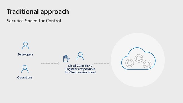 Sacrifice Speed for Control
Developers
Operations
Cloud Custodian /
Engineers responsible
for Cloud environment
