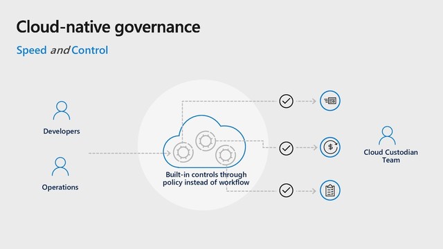 Speed and Control
Developers
Built-in controls through
policy instead of workflow
Operations
Cloud Custodian
Team
