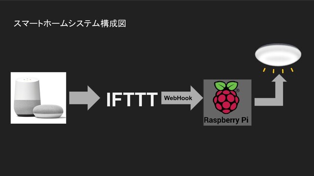 スマートホームシステム構成図
IFTTT WebHook
