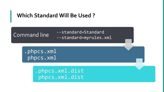 Which Standard Will Be Used ?
Command line
.phpcs.xml
phpcs.xml
.phpcs.xml.dist
phpcs.xml.dist
--standard=Standard
--standard=myrules.xml
