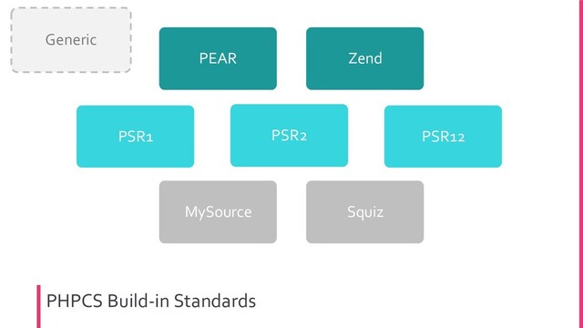 PHPCS Build-in Standards
PEAR
PSR1 PSR2
Zend
MySource Squiz
PSR12
Generic
