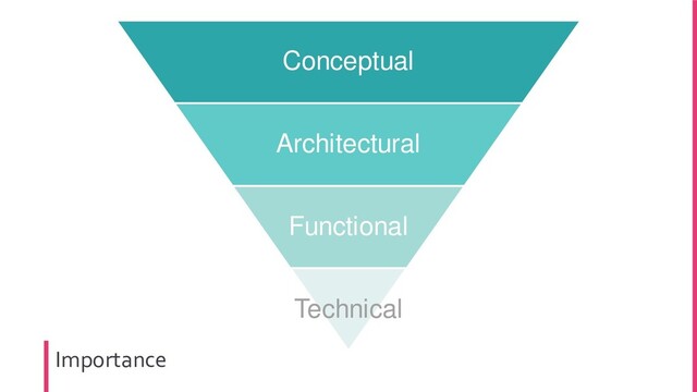 Importance
Conceptual
Architectural
Functional
Technical
