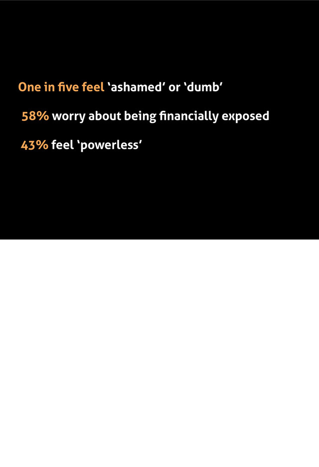 One in ﬁve feel ‘ashamed’ or ‘dumb’
58% worry about being ﬁnancially exposed
43% feel ‘powerless’
