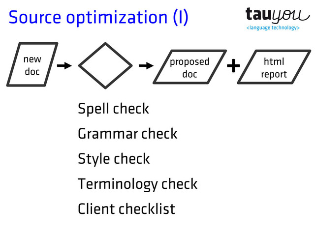 Source optimization (I)
Spell check
Grammar check
Style check
Terminology check
Client checklist
new
doc
proposed
doc
+ html
report

