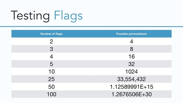 Testing Flags
Number of ﬂags Possible permutations
2 4
3 8
4 16
5 32
10 1024
25 33,554,432
50 1.12589991E+15
100 1.2676506E+30
