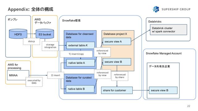 Appendix: 全体の構成
22
オンプレ AWS
データバッファ
Snowflake環境
Snowflake Managed Account
HDFS S3 bucket Database for cleansed
data
Database project X
external table A’
native table A
Database for curated
data
native table B
secure view A
secure view B
share for customer
データ共有先企業
secure view B
AWS for
processing
MWAA
distcp
storage
integration
referenced
by view
referenced
by view referenced
by share
1) insert/copy
2) insert
executed by
DAG
Databricks
Databrick cluster
w/ spark connector

