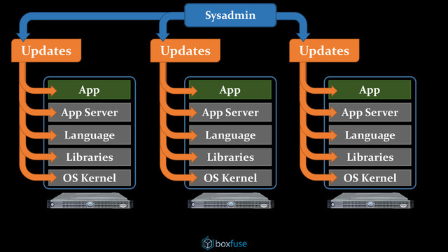 OS Kernel
Libraries
Language
App Server
App
OS Kernel
Libraries
Language
App Server
App
OS Kernel
Libraries
Language
App Server
App
Updates Updates
Updates
Sysadmin
