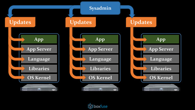 OS Kernel
Libraries
Language
App Server
App
OS Kernel
Libraries
Language
App Server
App
OS Kernel
Libraries
Language
App Server
App
Updates Updates
Updates
Sysadmin
