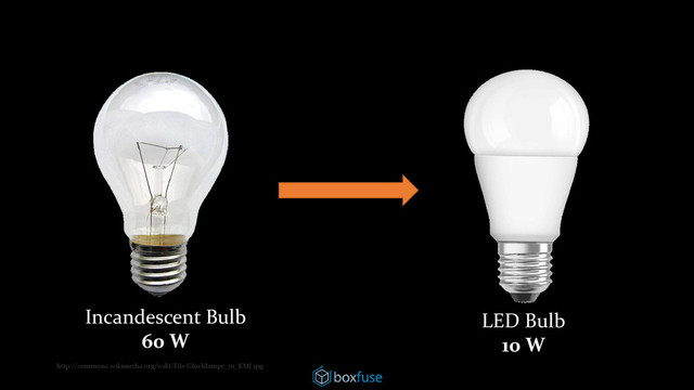 http://commons.wikimedia.org/wiki/File:Gluehlampe_01_KMJ.jpg
Incandescent Bulb
60 W
LED Bulb
10 W
