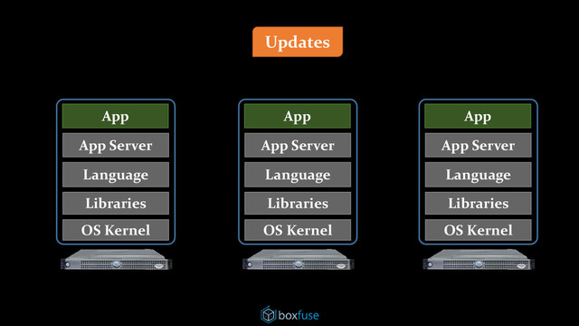 OS Kernel
Libraries
Language
App Server
App
OS Kernel
Libraries
Language
App Server
App
OS Kernel
Libraries
Language
App Server
App
Updates
